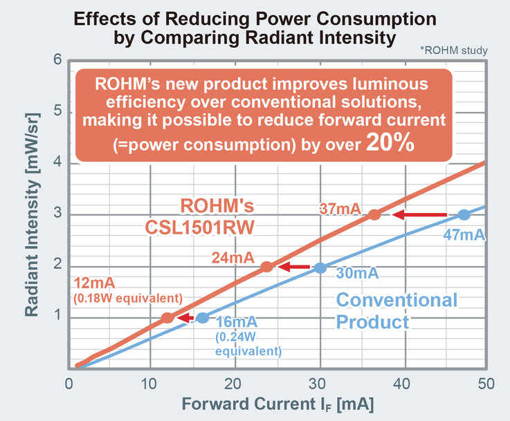 ROHM expands its miniature PICOLED lineup: Power-Saving Infrared LED for VR/MR/AR Applications